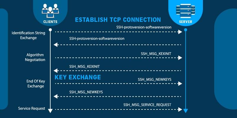 how does ssh work