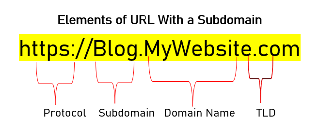 Elements of URL with a Subdomain