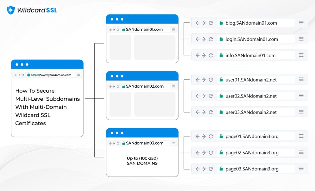 How to Secure Multi-Level Subdomains With Multi-Domain Wildcard SSL Certificates?